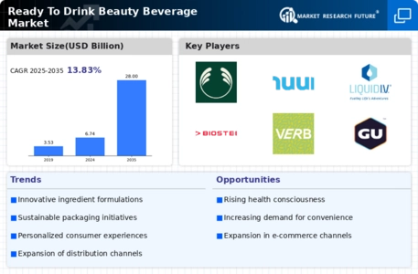 Ready To Drink Beauty Beverage Market Infographic