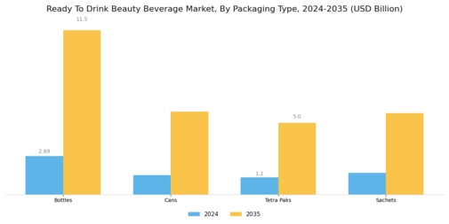 Ready To Drink Beauty Beverage Market Segment Image 2