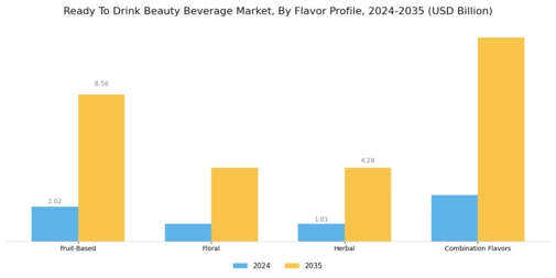 Ready To Drink Beauty Beverage Market Segment Image 3