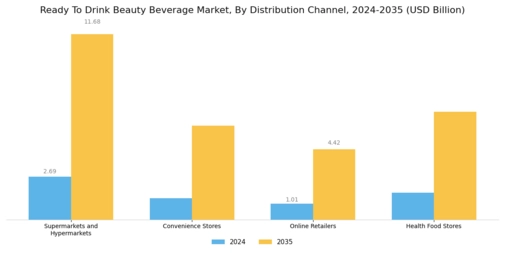 Ready To Drink Beauty Beverage Market Segment Image 4