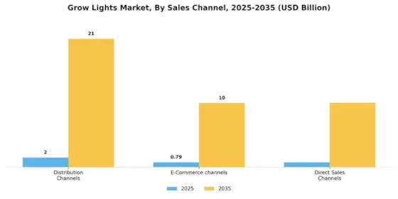 Grow Light Market Segment Image 7