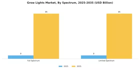 Grow Light Market Segment Image 2