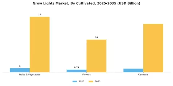Grow Light Market Segment Image 3