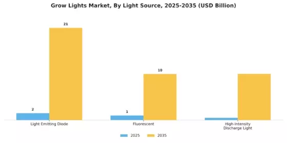 Grow Light Market Segment Image 5