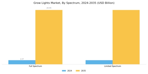 Grow Light Market Segment Image 2
