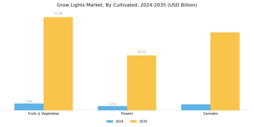 Grow Light Market Segment Image 3