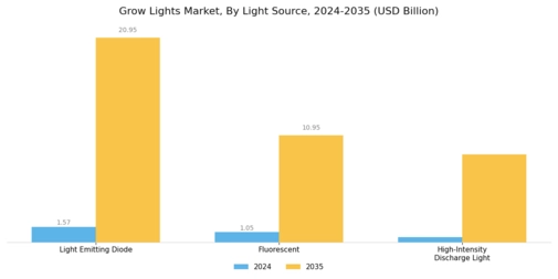 Grow Light Market Segment Image 5