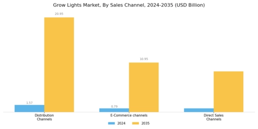 Grow Light Market Segment Image 7