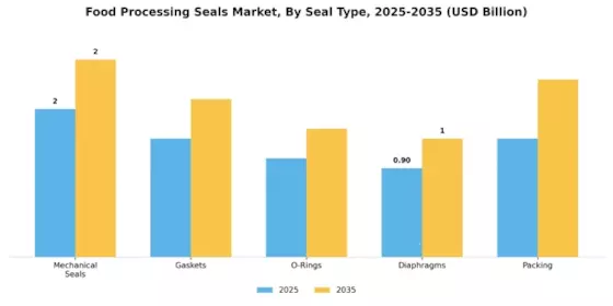Food Processing Seals Market Segment Image 0
