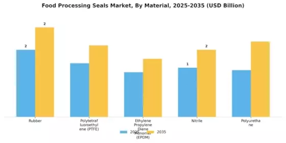 Food Processing Seals Market Segment Image 1