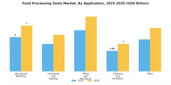 Food Processing Seals Market Segment Image 2
