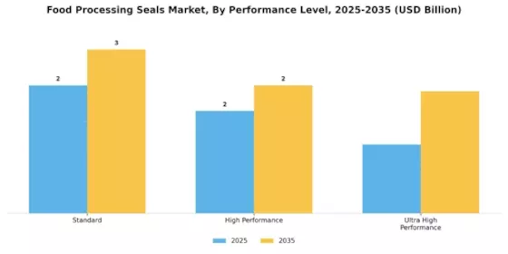 Food Processing Seals Market Segment Image 3
