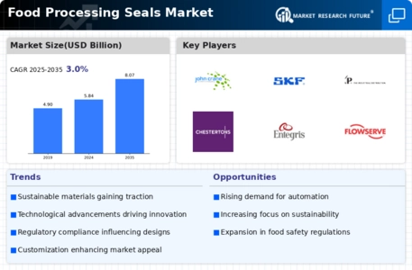 Food Processing Seals Market Infographic