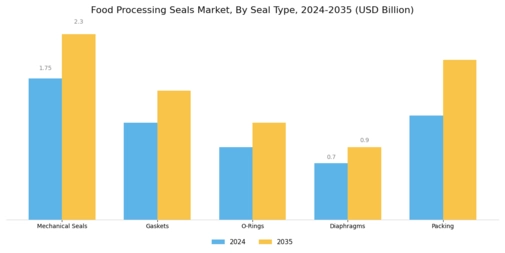 Food Processing Seals Market Segment Image 0