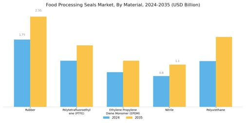 Food Processing Seals Market Segment Image 1