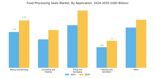 Food Processing Seals Market Segment Image 2