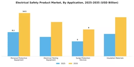 Electrical Safety Product Market Segment Image 0