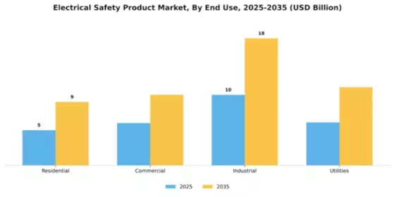 Electrical Safety Product Market Segment Image 2