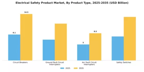 Electrical Safety Product Market Segment Image 3