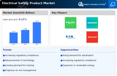 Electrical Safety Product Market Infographic