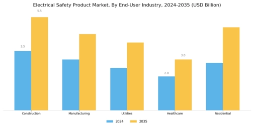 Electrical Safety Product Market Segment Image 1