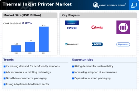 Thermal Inkjet Printer Market Infographic