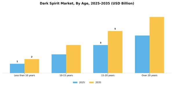 Dark Spirit Market Segment Image 0
