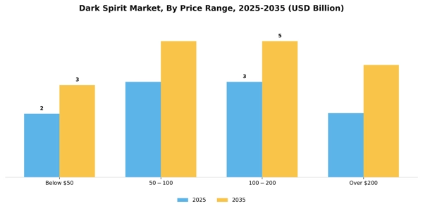 Dark Spirit Market Segment Image 2
