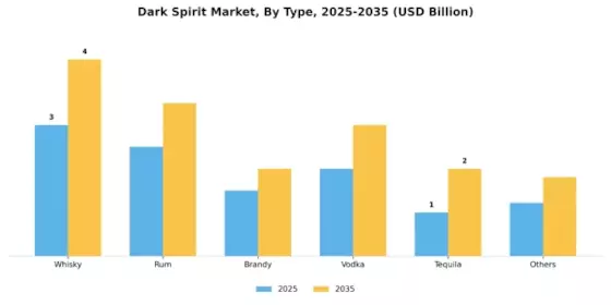 Dark Spirit Market Segment Image 0