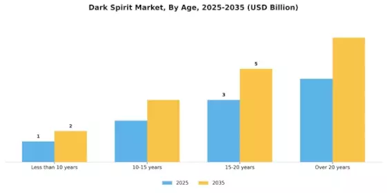 Dark Spirit Market Segment Image 1