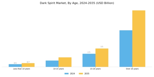 Dark Spirit Market Segment Image 1
