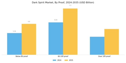 Dark Spirit Market Segment Image 2
