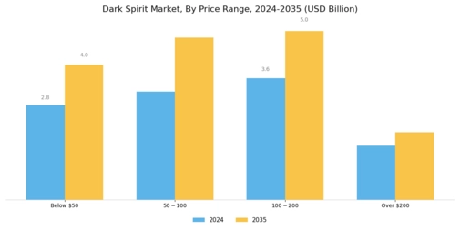 Dark Spirit Market Segment Image 3
