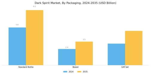 Dark Spirit Market Segment Image 4