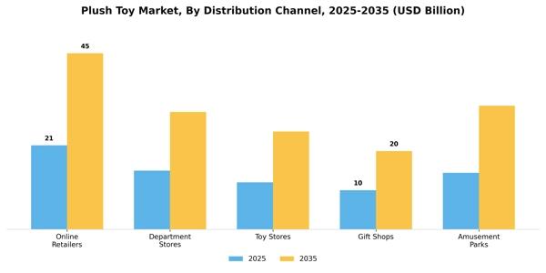 Plush Toy Market Segment Image 2
