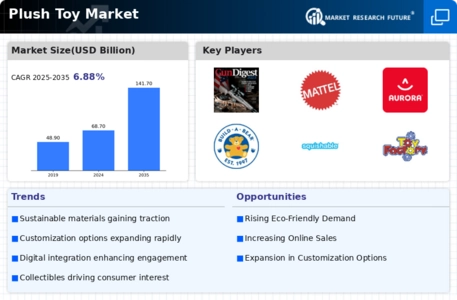 Plush Toy Market Infographic