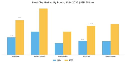 Plush Toy Market Segment Image 3