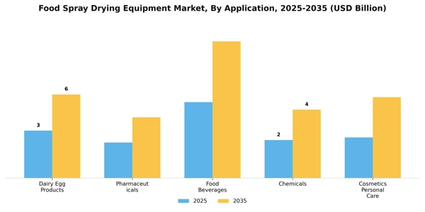 Food Spray Drying Equipment Market Segment Image 0
