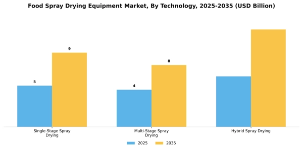Food Spray Drying Equipment Market Segment Image 2