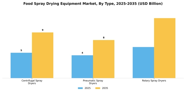 Food Spray Drying Equipment Market Segment Image 3