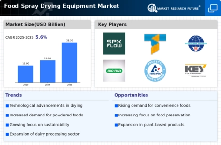 Food Spray Drying Equipment Market Infographic