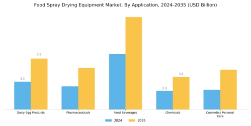 Food Spray Drying Equipment Market Segment Image 1