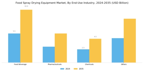 Food Spray Drying Equipment Market Segment Image 2