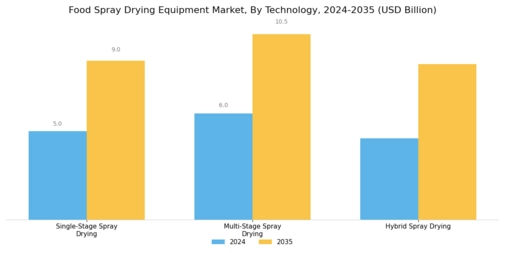 Food Spray Drying Equipment Market Segment Image 3