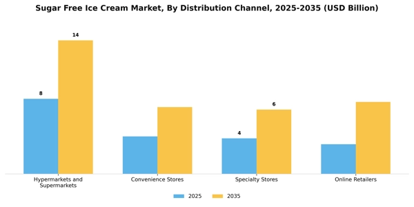 Sugar Free Ice Cream Market Segment Image 0