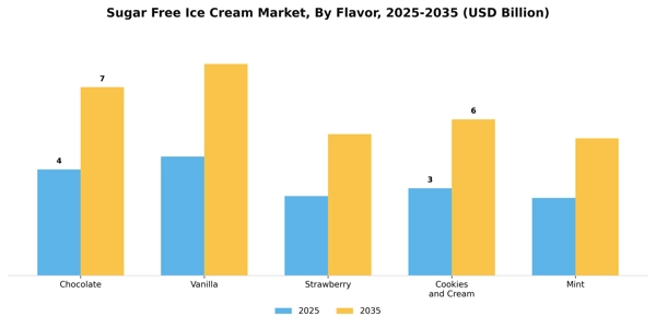 Sugar Free Ice Cream Market Segment Image 2