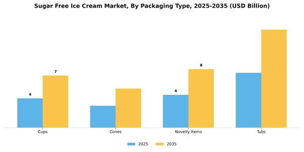 Sugar Free Ice Cream Market Segment Image 3