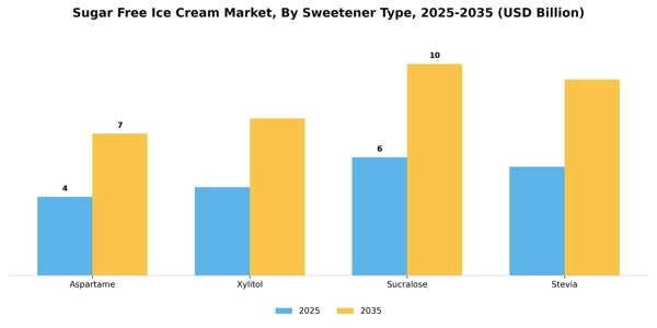 Sugar Free Ice Cream Market Segment Image 4
