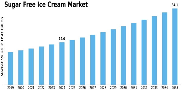 Sugar Free Ice Cream Market Size