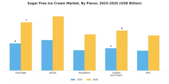 Sugar Free Ice Cream Market Segment Image 0